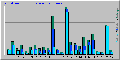 Stunden-Statistik im Monat Mai 2012