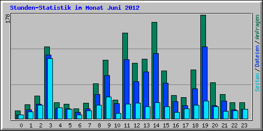 Stunden-Statistik im Monat Juni 2012