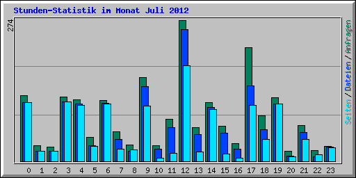 Stunden-Statistik im Monat Juli 2012