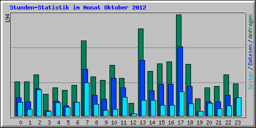 Stunden-Statistik im Monat Oktober 2012