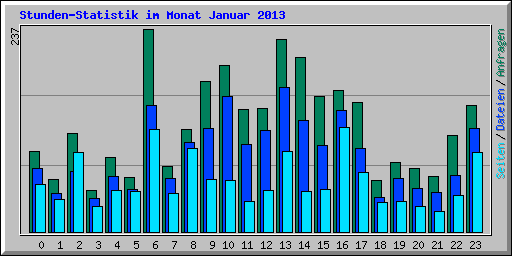 Stunden-Statistik im Monat Januar 2013