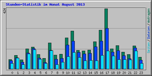 Stunden-Statistik im Monat August 2013