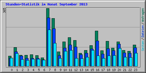 Stunden-Statistik im Monat September 2013