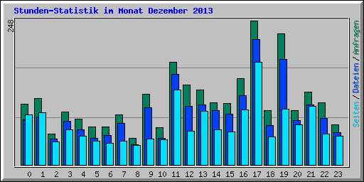 Stunden-Statistik im Monat Dezember 2013