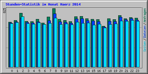 Stunden-Statistik im Monat Maerz 2014
