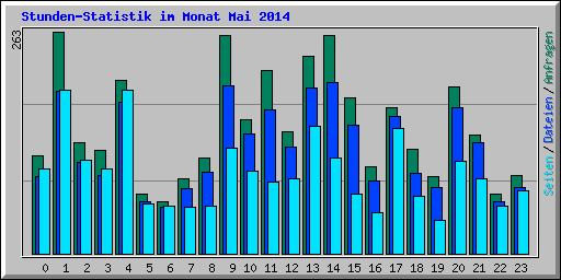 Stunden-Statistik im Monat Mai 2014