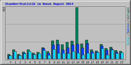 Stunden-Statistik im Monat August 2014