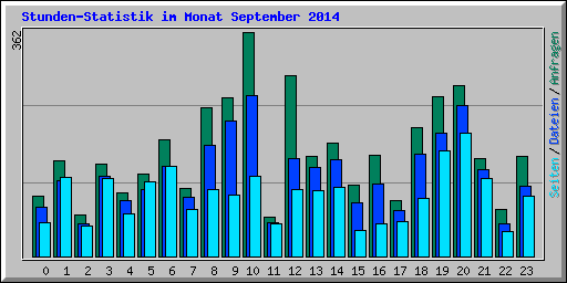 Stunden-Statistik im Monat September 2014