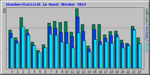 Stunden-Statistik im Monat Oktober 2014