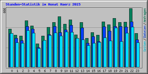 Stunden-Statistik im Monat Maerz 2015