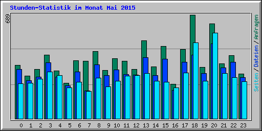 Stunden-Statistik im Monat Mai 2015