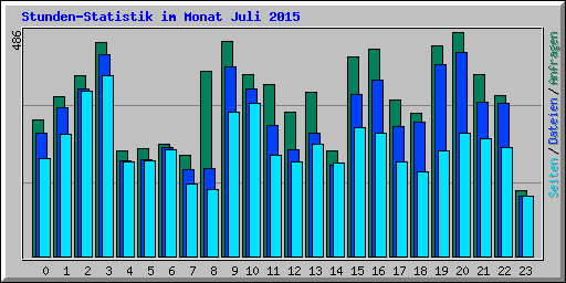 Stunden-Statistik im Monat Juli 2015