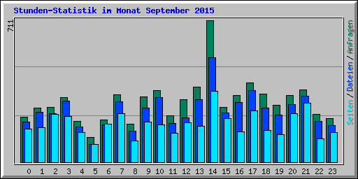 Stunden-Statistik im Monat September 2015