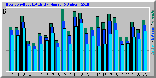 Stunden-Statistik im Monat Oktober 2015