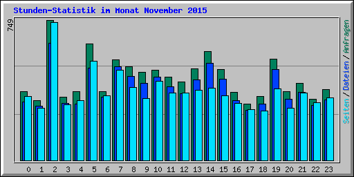 Stunden-Statistik im Monat November 2015