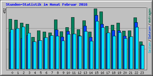 Stunden-Statistik im Monat Februar 2016