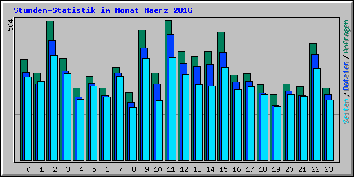Stunden-Statistik im Monat Maerz 2016