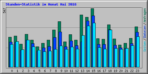 Stunden-Statistik im Monat Mai 2016