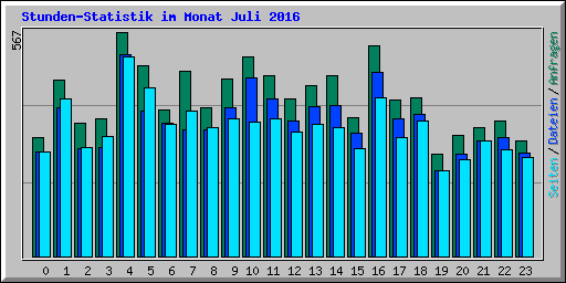 Stunden-Statistik im Monat Juli 2016