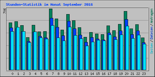 Stunden-Statistik im Monat September 2016