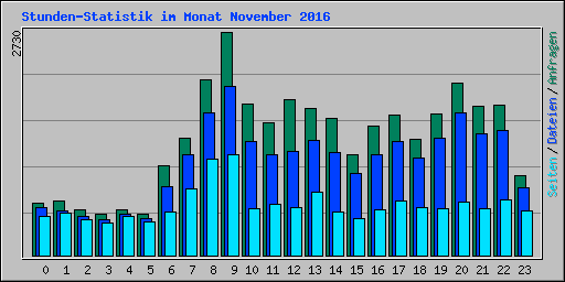 Stunden-Statistik im Monat November 2016