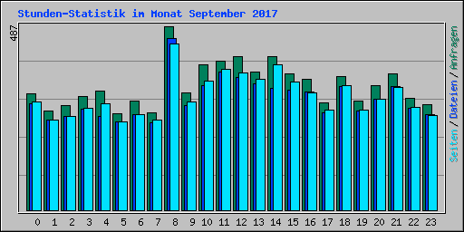 Stunden-Statistik im Monat September 2017