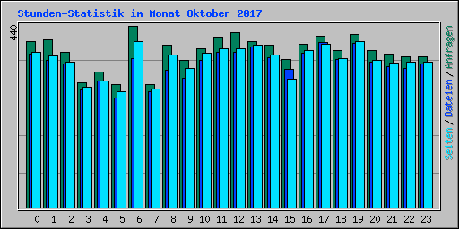 Stunden-Statistik im Monat Oktober 2017