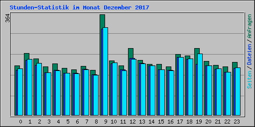 Stunden-Statistik im Monat Dezember 2017