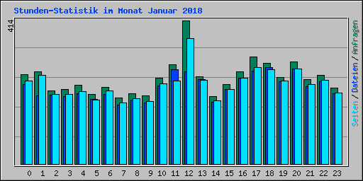 Stunden-Statistik im Monat Januar 2018