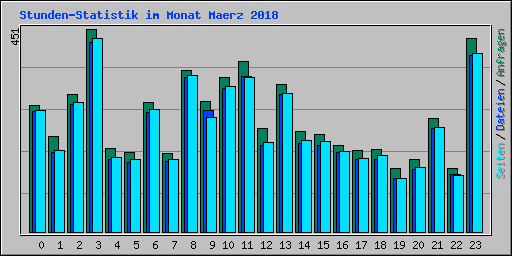 Stunden-Statistik im Monat Maerz 2018