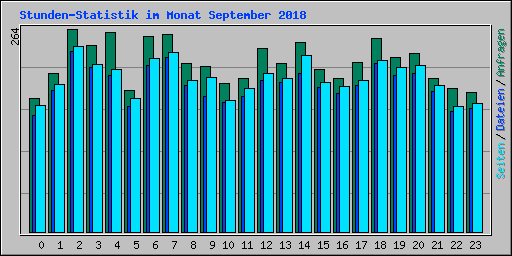 Stunden-Statistik im Monat September 2018