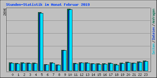 Stunden-Statistik im Monat Februar 2019