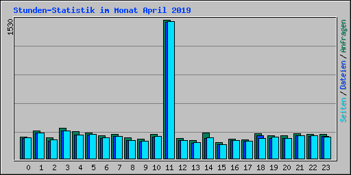 Stunden-Statistik im Monat April 2019