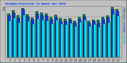 Stunden-Statistik im Monat Mai 2019