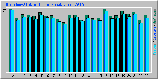 Stunden-Statistik im Monat Juni 2019
