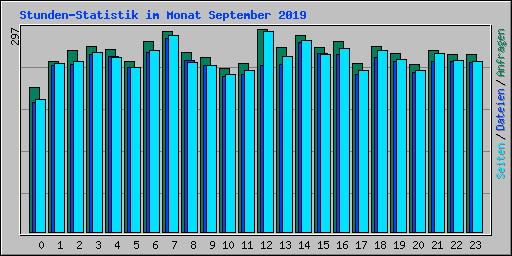 Stunden-Statistik im Monat September 2019
