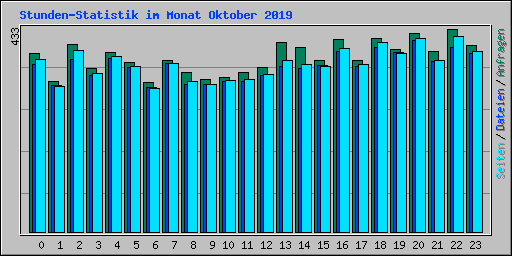 Stunden-Statistik im Monat Oktober 2019