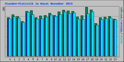 Stunden-Statistik im Monat November 2019