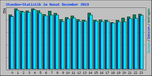 Stunden-Statistik im Monat Dezember 2019