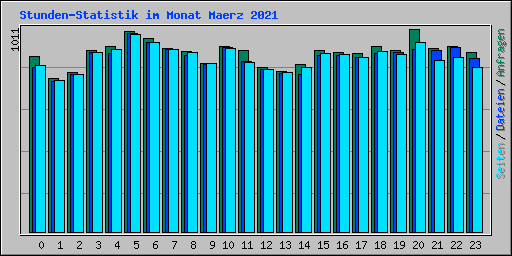 Stunden-Statistik im Monat Maerz 2021