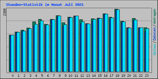 Stunden-Statistik im Monat Juli 2021