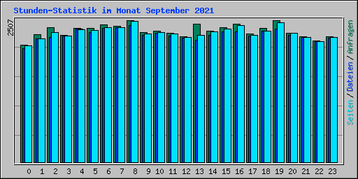 Stunden-Statistik im Monat September 2021