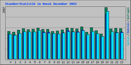 Stunden-Statistik im Monat Dezember 2022