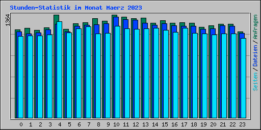 Stunden-Statistik im Monat Maerz 2023