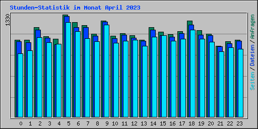 Stunden-Statistik im Monat April 2023
