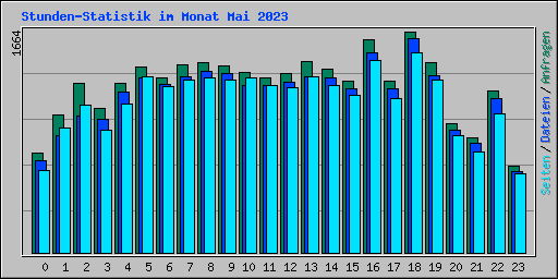Stunden-Statistik im Monat Mai 2023