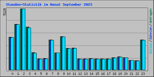 Stunden-Statistik im Monat September 2023