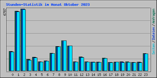 Stunden-Statistik im Monat Oktober 2023