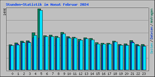 Stunden-Statistik im Monat Februar 2024