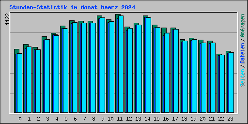 Stunden-Statistik im Monat Maerz 2024